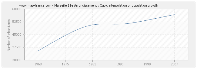Marseille 11e Arrondissement : Cubic interpolation of population growth